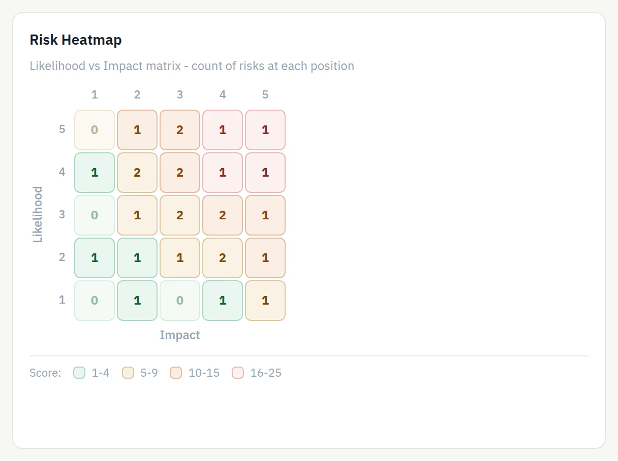 Venvera risk register with 5 by 5 heat map, inherent and residual scoring